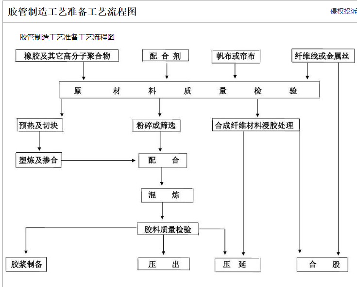 ຂະບວນການຜະລິດທໍ່ຢາງ